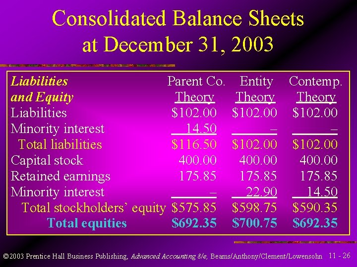 Consolidated Balance Sheets at December 31, 2003 Liabilities Parent Co. and Equity Theory Liabilities