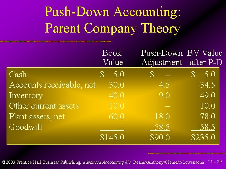 Push-Down Accounting: Parent Company Theory Book Value Cash $ 5. 0 Accounts receivable, net