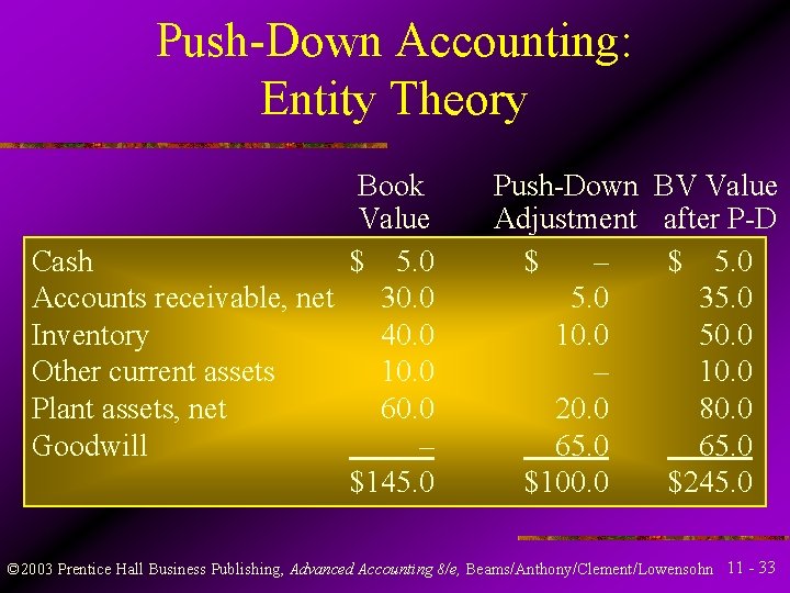 Push-Down Accounting: Entity Theory Book Value Cash $ 5. 0 Accounts receivable, net 30.