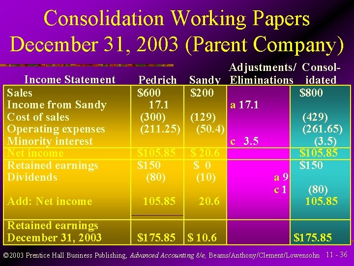 Consolidation Working Papers December 31, 2003 (Parent Company) Add: Net income Adjustments/ Consol. Pedrich