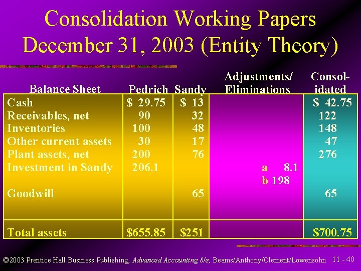 Consolidation Working Papers December 31, 2003 (Entity Theory) Balance Sheet Cash Receivables, net Inventories