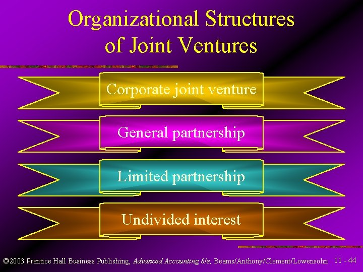 Organizational Structures of Joint Ventures Corporate joint venture General partnership Limited partnership Undivided interest