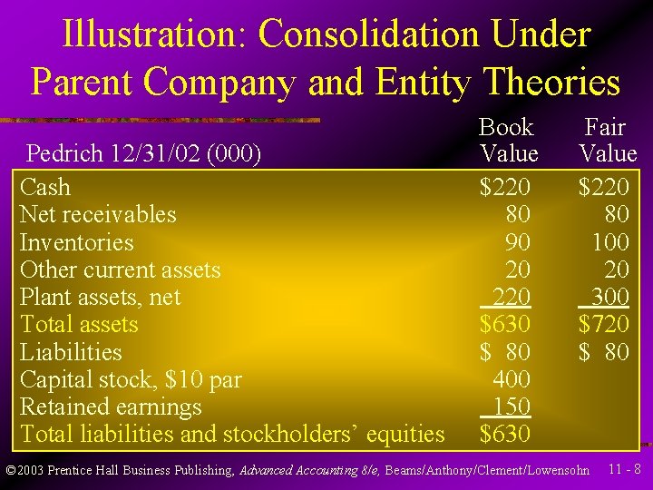 Illustration: Consolidation Under Parent Company and Entity Theories Pedrich 12/31/02 (000) Cash Net receivables