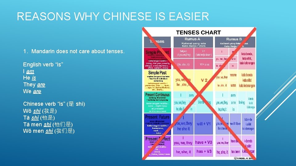 REASONS WHY CHINESE IS EASIER 1. Mandarin does not care about tenses. English verb