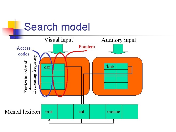 Search model Visual input Pointers Decreasing frequency Entries in order of Access codes Auditory