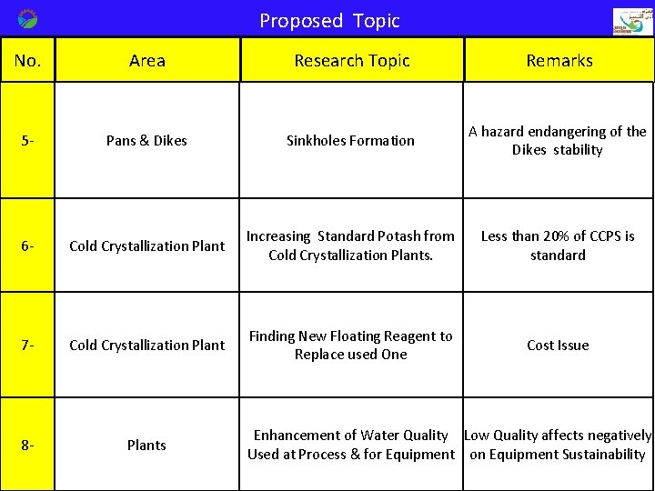 Proposed Topic No. Area Research Topic Remarks 5 - Pans & Dikes Sinkholes Formation