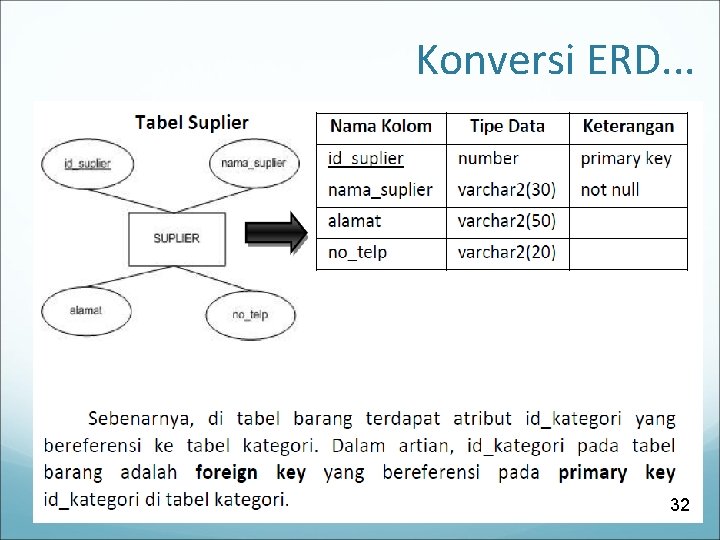 Konversi ERD. . . 32 