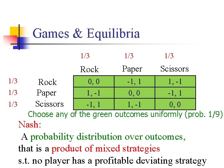 Games & Equilibria 1/3 1/3 1/3 Rock Paper 1/3 Scissors 0, 0 -1, 1