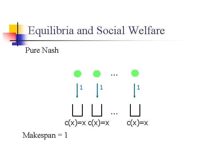 Equilibria and Social Welfare Pure Nash … 1 1 1 … c(x)=x Makespan =