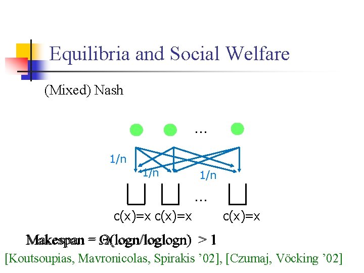Equilibria and Social Welfare (Mixed) Nash … 1/n 1/n … c(x)=x Θ(logn/loglogn) > 1