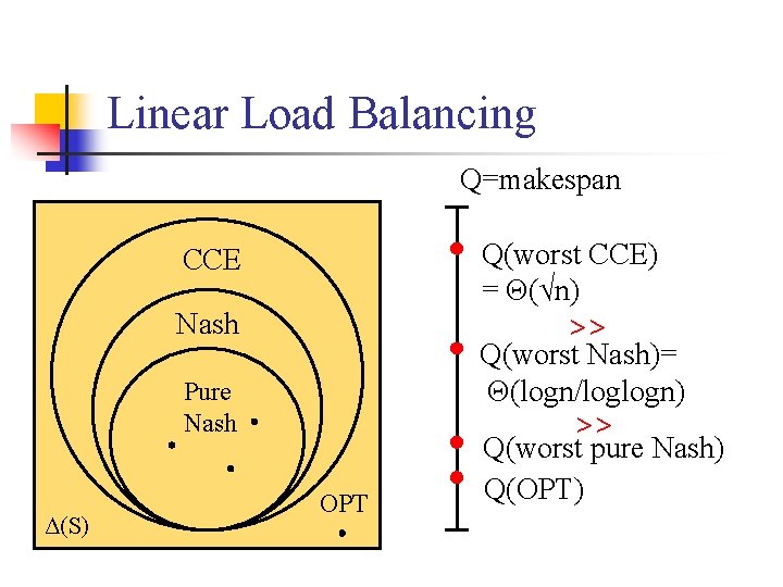 Linear Load Balancing Q=makespan Q(worst CCE) = Θ(√n) CCE Nash >> Q(worst Nash)= Θ(logn/loglogn)