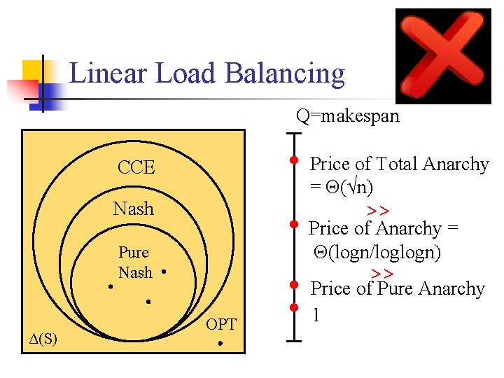 Linear Load Balancing Q=makespan Price of Total Anarchy = Θ(√n) CCE Nash >> Price