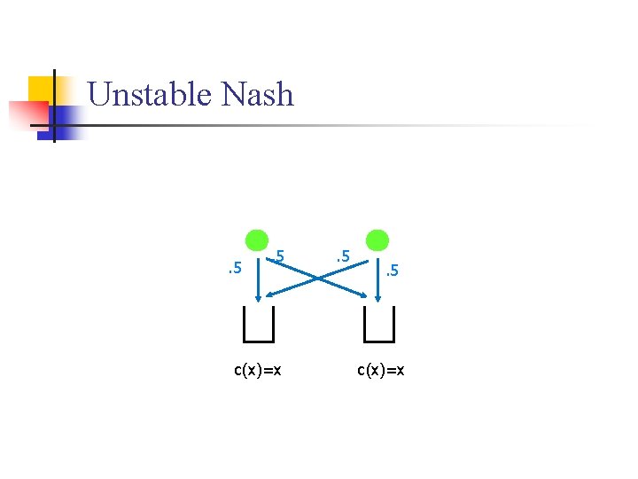 Unstable Nash . 5 . 5 c(x)=x 