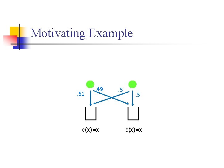 Motivating Example . 51 . 49 c(x)=x . 5 c(x)=x 