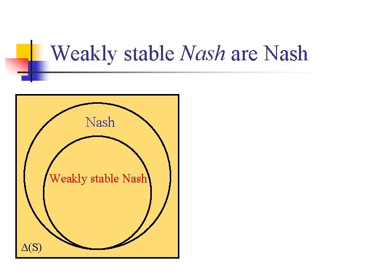 Weakly stable Nash are Nash Weakly stable Nash Δ(S) 