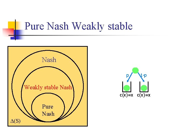 Pure Nash Weakly stable Nash p 1 -p Weakly stable Nash c(x)=x Pure Nash