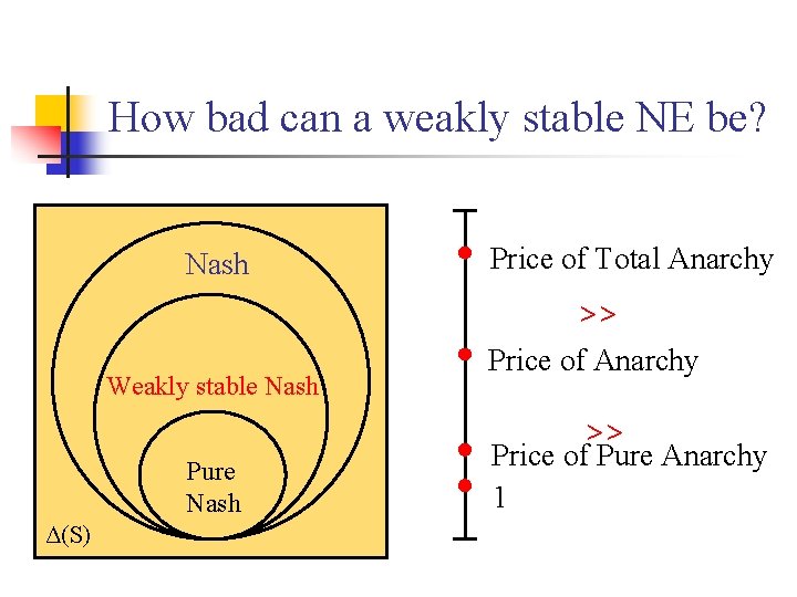 How bad can a weakly stable NE be? Nash Price of Total Anarchy >>