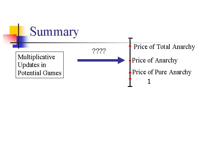 Summary Multiplicative Updates in Potential Games ? ? Price of Total Anarchy Price of