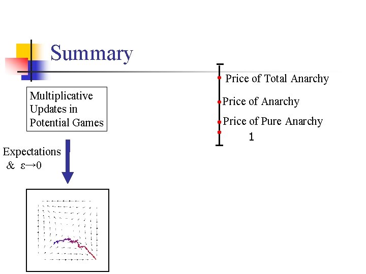 Summary Price of Total Anarchy Multiplicative Updates in Potential Games Expectations & ε→ 0