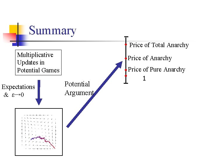 Summary Price of Total Anarchy Multiplicative Updates in Potential Games Expectations & ε→ 0