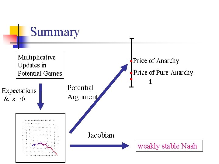 Summary Multiplicative Updates in Potential Games Expectations & ε→ 0 Price of Anarchy Potential