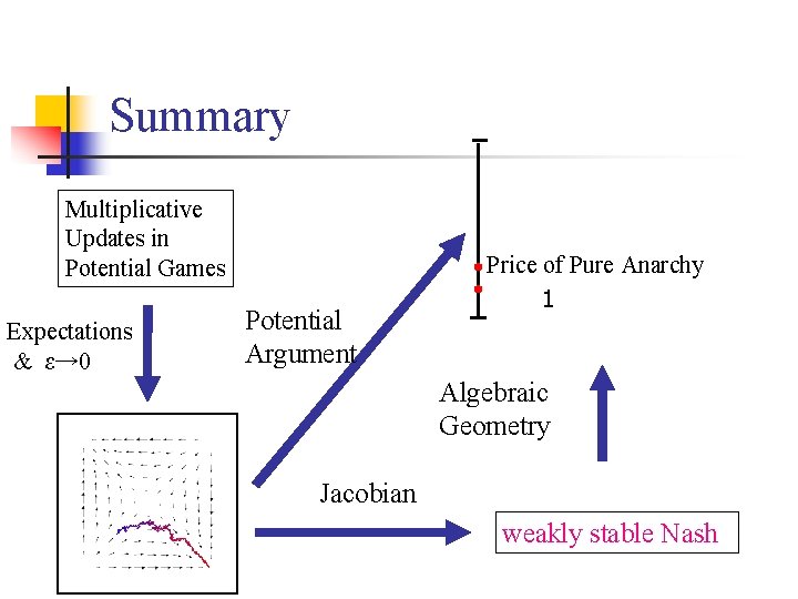 Summary Multiplicative Updates in Potential Games Expectations & ε→ 0 Potential Argument Price of