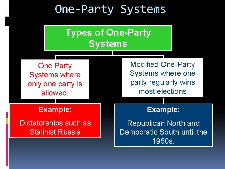 One-Party Systems Types of One-Party Systems One Party Systems where only one party is