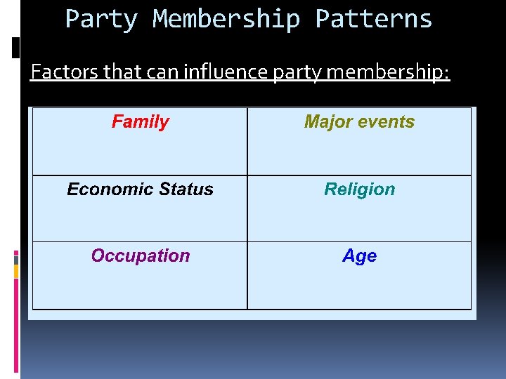 Party Membership Patterns Factors that can influence party membership: 