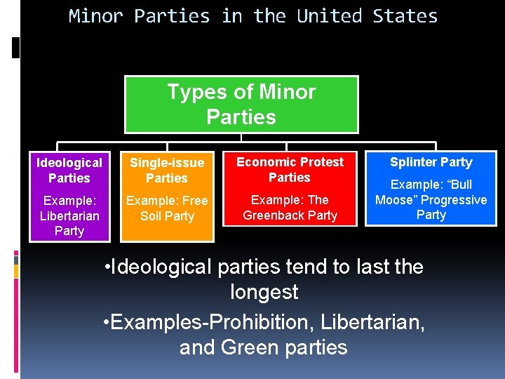 Minor Parties in the United States Types of Minor Parties Ideological Parties Single-issue Parties