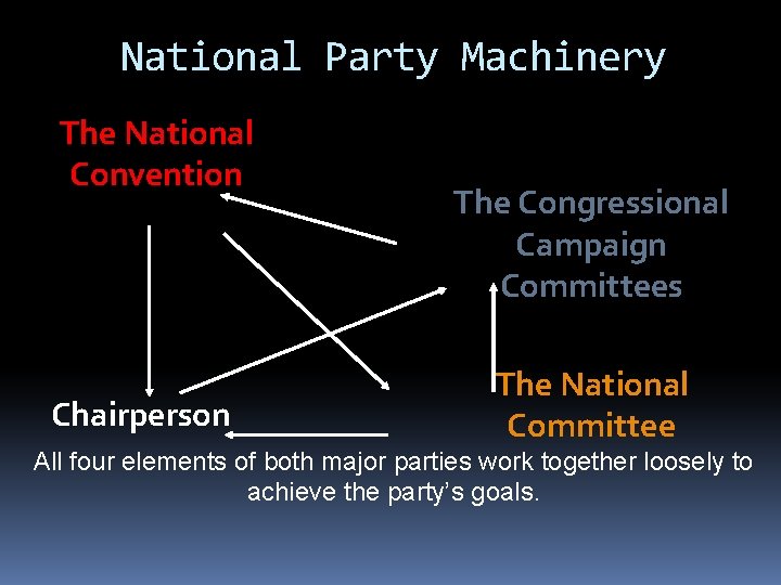 National Party Machinery The National Convention The National Chairperson The Congressional Campaign Committees The