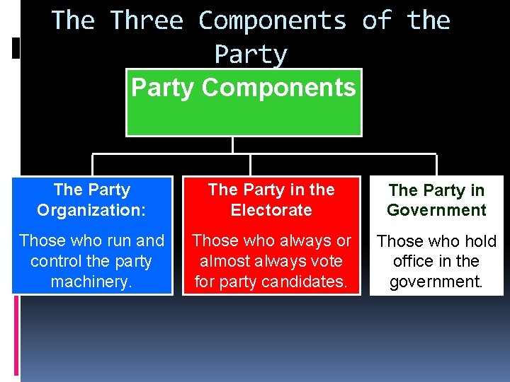 The Three Components of the Party Components The Party Organization: The Party in the