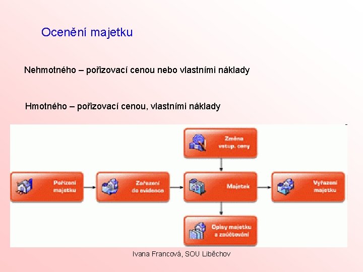 Ocenění majetku Nehmotného – pořizovací cenou nebo vlastními náklady Hmotného – pořizovací cenou, vlastními