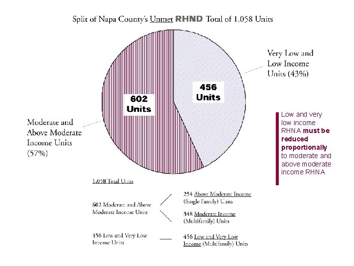 Low and very low income RHNA must be reduced proportionally to moderate and above