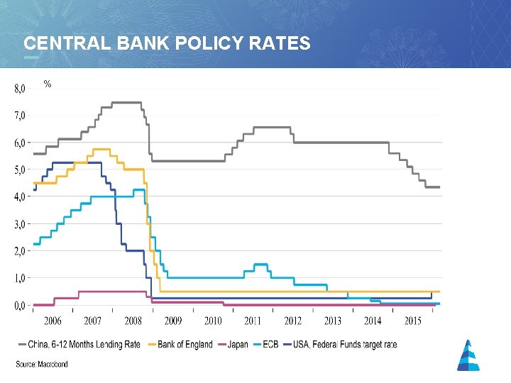 CENTRAL BANK POLICY RATES % 10 