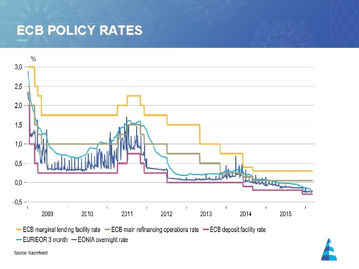 ECB POLICY RATES % 11 