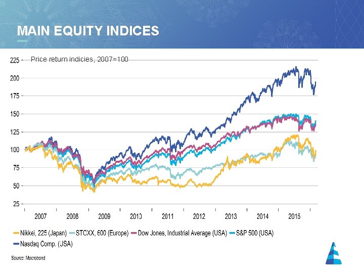 MAIN EQUITY INDICES Price return indicies, 2007=100 12 