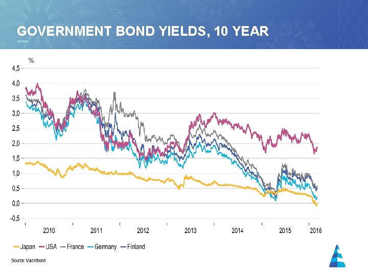 GOVERNMENT BOND YIELDS, 10 YEAR % 13 