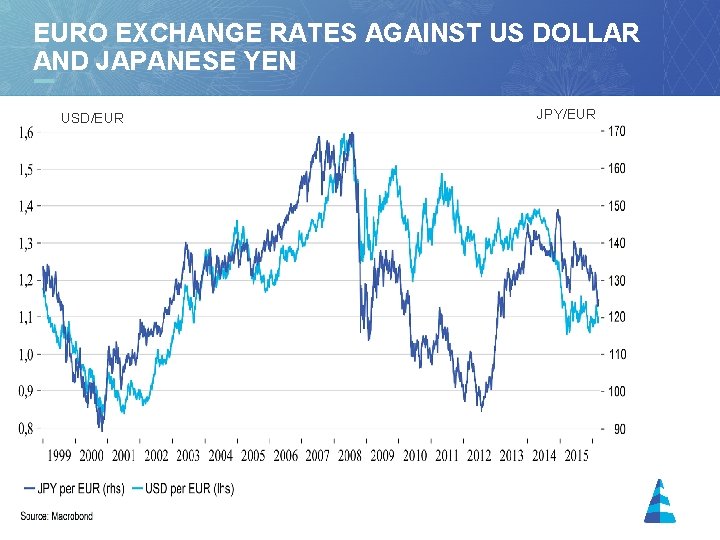 EURO EXCHANGE RATES AGAINST US DOLLAR AND JAPANESE YEN USD/EUR 14 JPY/EUR 