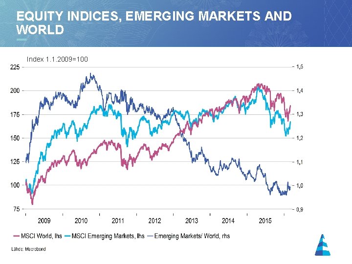 EQUITY INDICES, EMERGING MARKETS AND WORLD Index 1. 1. 2009=100 15 