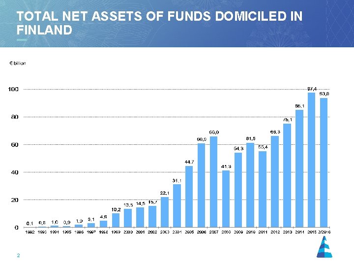TOTAL NET ASSETS OF FUNDS DOMICILED IN FINLAND 2 
