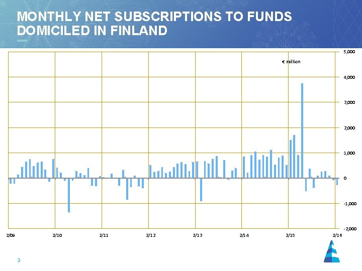 MONTHLY NET SUBSCRIPTIONS TO FUNDS DOMICILED IN FINLAND 5, 000 € million 4, 000