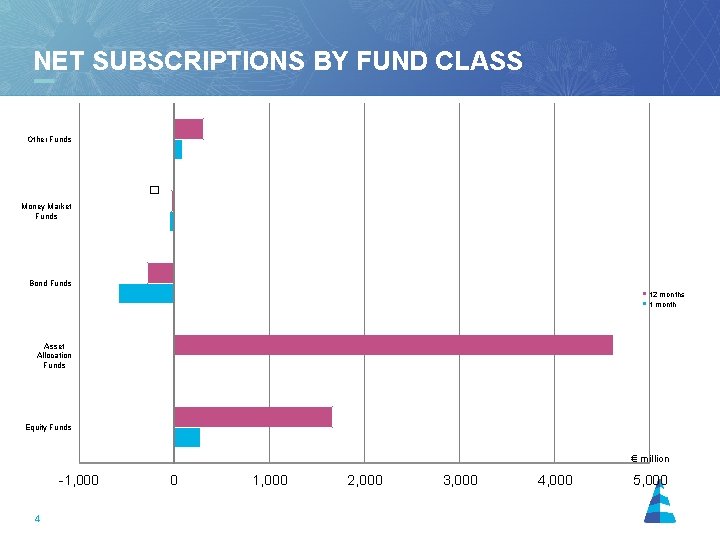 NET SUBSCRIPTIONS BY FUND CLASS Other Funds � Money Market Funds Bond Funds 12