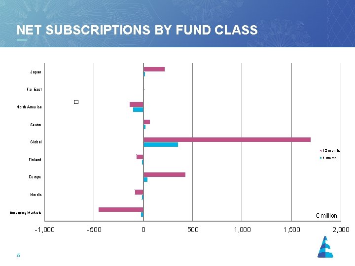 NET SUBSCRIPTIONS BY FUND CLASS 31. 12. 1999 - 31. 12. 2001 Japan Far