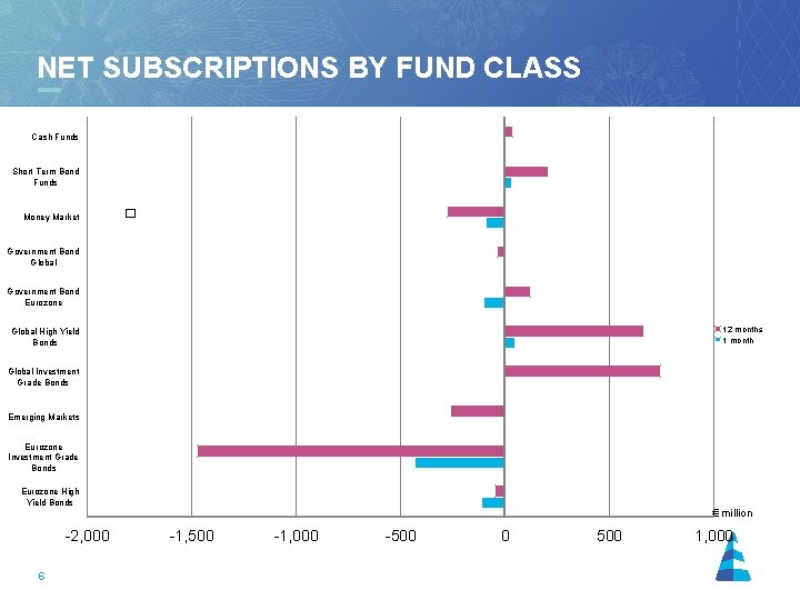 NET SUBSCRIPTIONS BY FUND CLASS 31. 12. 1999 - 31. 12. 2001 Cash Funds