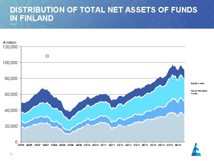 DISTRIBUTION OF TOTAL NET ASSETS OF FUNDS IN FINLAND € million 120, 000 �