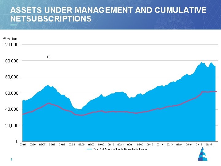 ASSETS UNDER MANAGEMENT AND CUMULATIVE NETSUBSCRIPTIONS € million 120, 000 � 100, 000 31.