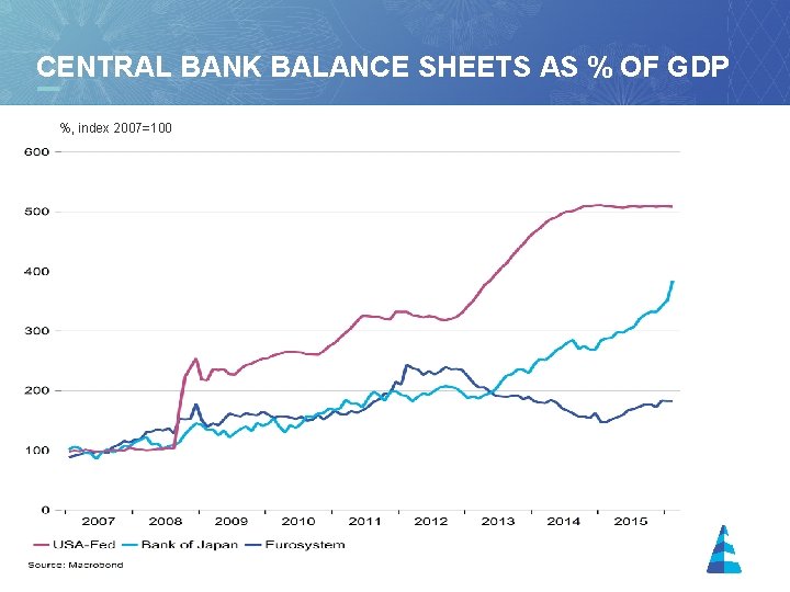 CENTRAL BANK BALANCE SHEETS AS % OF GDP %, index 2007=100 9 