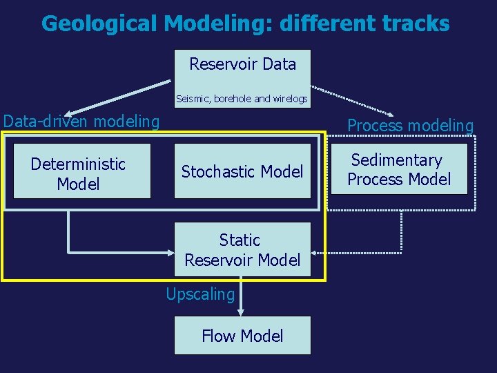Geological Modeling: different tracks Reservoir Data Seismic, borehole and wirelogs Data-driven modeling Deterministic Model