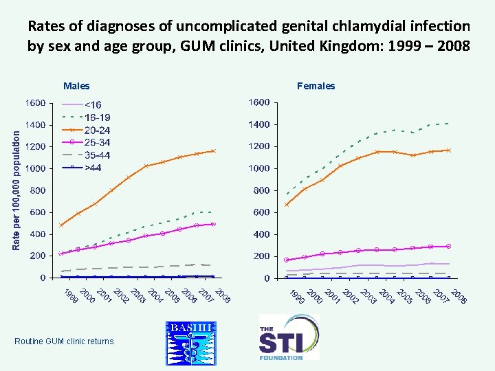 Rates of diagnoses of uncomplicated genital chlamydial infection by sex and age group, GUM