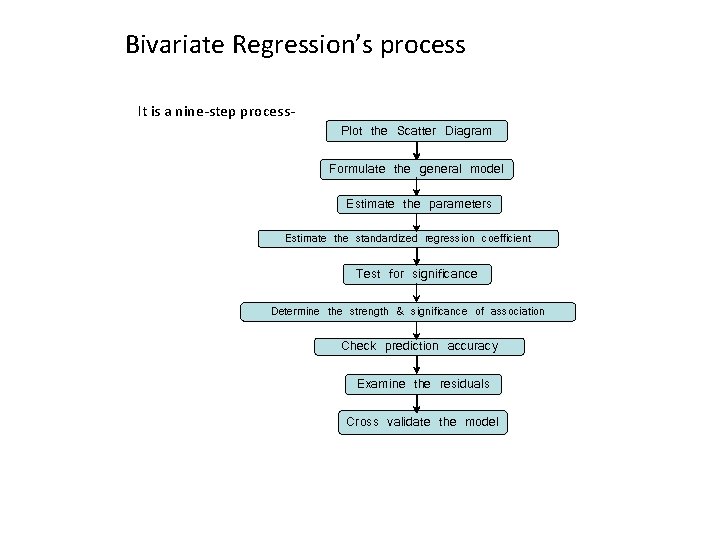 Bivariate Regression’s process It is a nine-step process. Plot the Scatter Diagram Formulate the